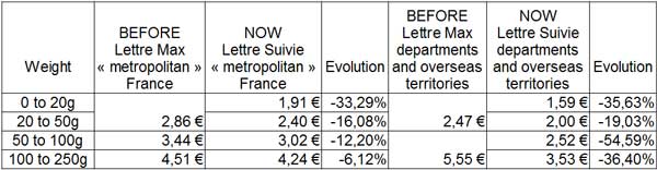 changing letter rate France and overseas